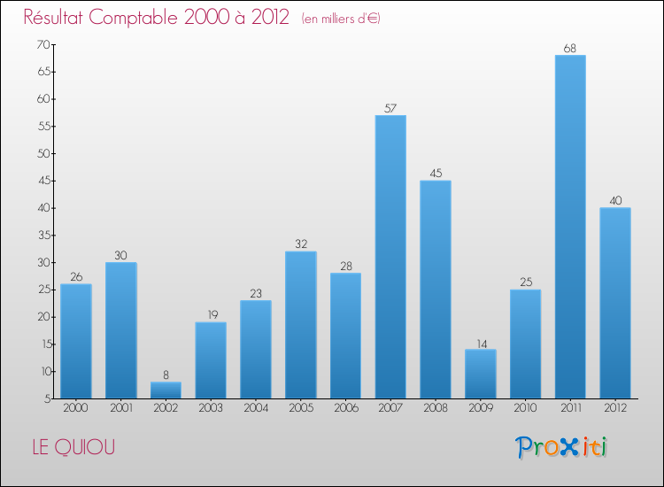 Evolution du résultat comptable pour la commune de LE QUIOU de 2000 à 2012 Evolution du résultat comptable pour LE QUIOU de 2000 à 2012