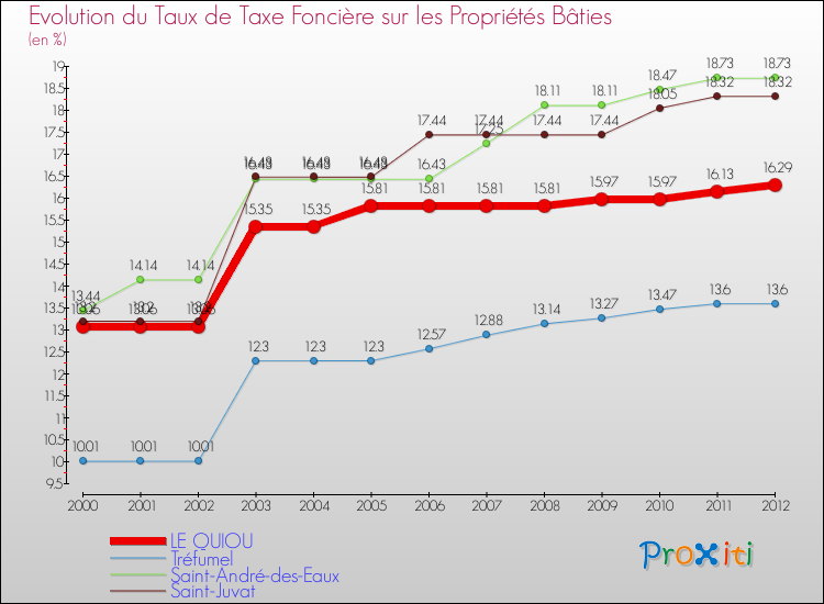 Evolution du taux de la taxe foncière sur le bati pour LE QUIOU et les communes proches de 2000 à 2012 Comparaison des taux de taxe foncière sur le bati pour LE QUIOU et les communes voisines de 2000 à 2012