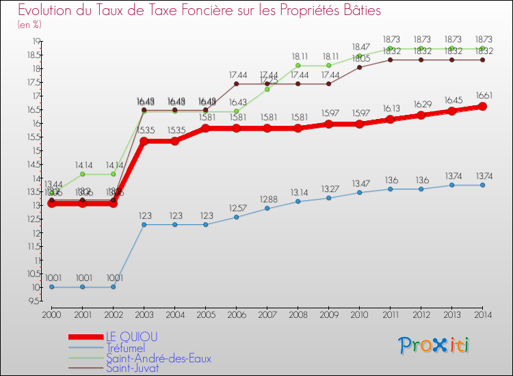 Evolution du taux de la taxe foncière sur le bati pour LE QUIOU et les communes proches de 2000 à 2014 Comparaison des taux de taxe foncière sur le bati pour LE QUIOU et les communes voisines de 2000 à 2014