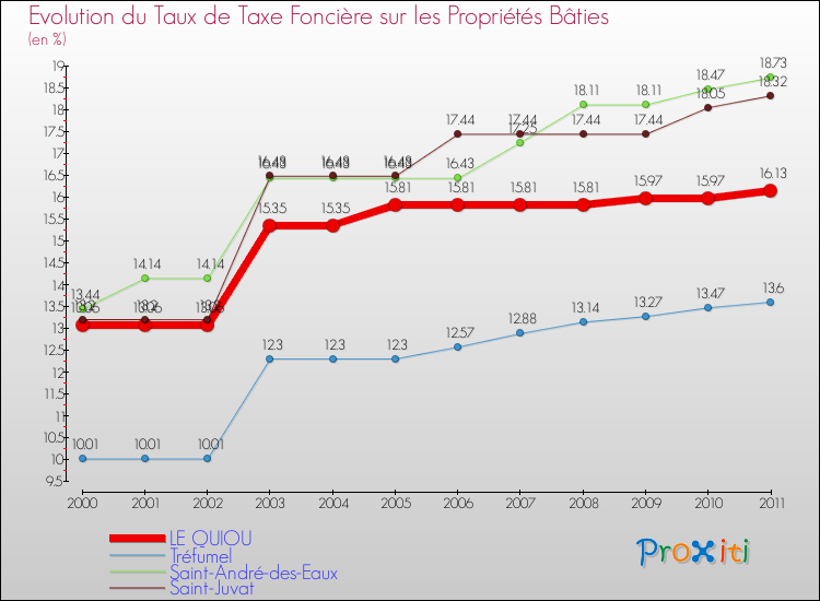 Evolution du taux de la taxe foncière sur le bati pour LE QUIOU et les communes proches Comparaison des taux de taxe foncière sur le bati pour LE QUIOU et les communes voisines