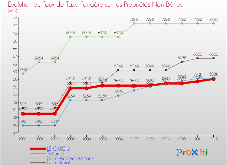 Evolution du taux de la taxe foncière sur les immeubles et terrains non batis pour LE QUIOU et les communes proches de 2000 à 2012 Comparaison des taux de la taxe foncière sur les immeubles et terrains non batis pour LE QUIOU et les communes voisines de 2000 à 2012