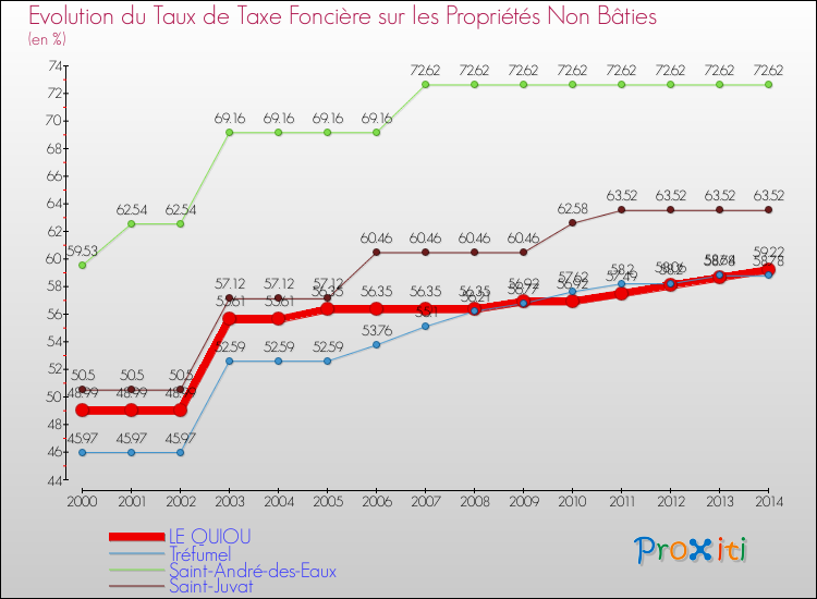 Evolution du taux de la taxe foncière sur les immeubles et terrains non batis pour LE QUIOU et les communes proches de 2000 à 2014 Comparaison des taux de la taxe foncière sur les immeubles et terrains non batis pour LE QUIOU et les communes voisines de 2000 à 2014