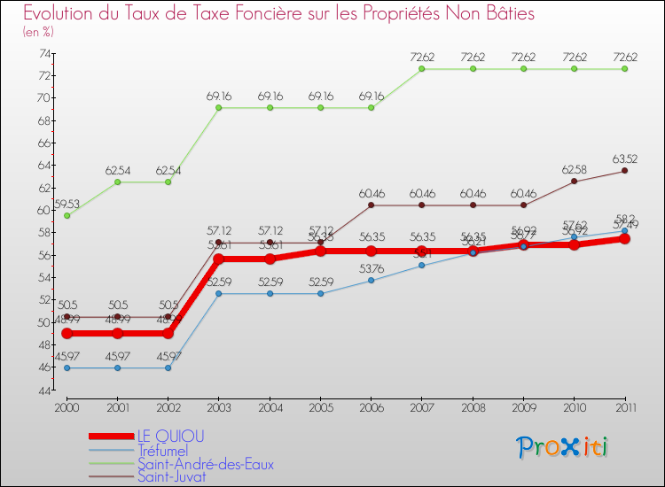 Evolution du taux de la taxe foncière sur les immeubles et terrains non batis pour LE QUIOU et les communes proches Comparaison des taux de la taxe foncière sur les immeubles et terrains non batis pour LE QUIOU et les communes voisines