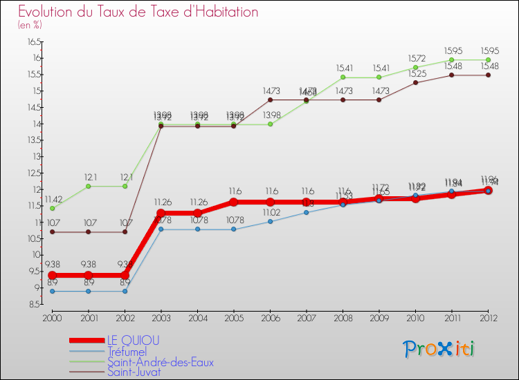 Evolution du taux de la taxe d'habitation pour LE QUIOU et les communes proches Comparaison des taux de la taxe d'habitation pour LE QUIOU et les communes voisines