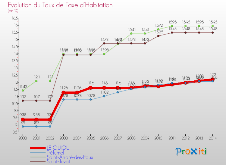 Evolution du taux de la taxe d'habitation pour LE QUIOU et les communes proches de 2000 à 2014 Comparaison des taux de la taxe d'habitation pour LE QUIOU et les communes voisines de 2000 à 2014