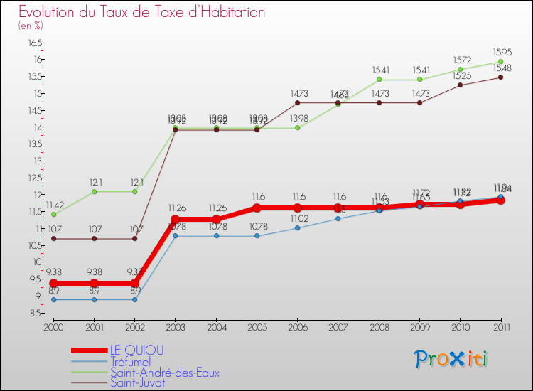 Evolution du taux de la taxe d'habitation pour LE QUIOU et les communes proches Comparaison des taux de la taxe d'habitation pour LE QUIOU et les communes voisines