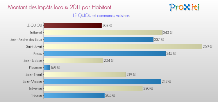 Montant des impôts locaux par Habitant pour LE QUIOU et les communes proches Comparaison des impôts locaux par habitant pour LE QUIOU et les communes voisines