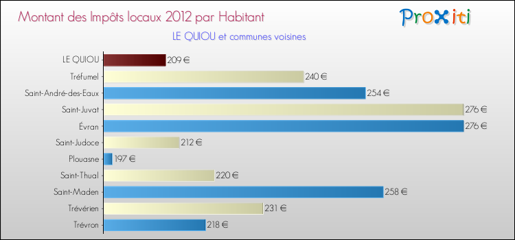 Montant des impôts locaux par Habitant pour LE QUIOU et les communes proches Comparaison des impôts locaux par habitant pour LE QUIOU et les communes voisines