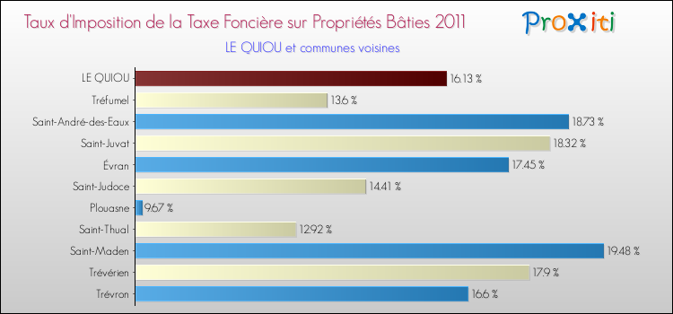 Taux d'imposition de la taxe foncière sur le bati 2011 pour LE QUIOU et les communes proches Comparaison des taux d'imposition de la taxe foncière sur le bati 2011 pour LE QUIOU et les communes voisines
