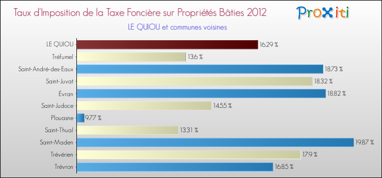 Taux d'imposition de la taxe foncière sur le bati 2012 pour LE QUIOU et les communes proches Comparaison des taux d'imposition de la taxe foncière sur le bati 2012 pour LE QUIOU et les communes voisines