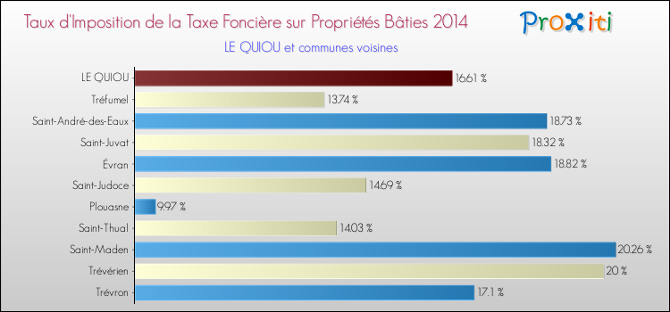 Taux d'imposition de la taxe foncière sur le bati 2014 pour LE QUIOU et les communes proches Comparaison des taux d'imposition de la taxe foncière sur le bati 2014 pour LE QUIOU et les communes voisines