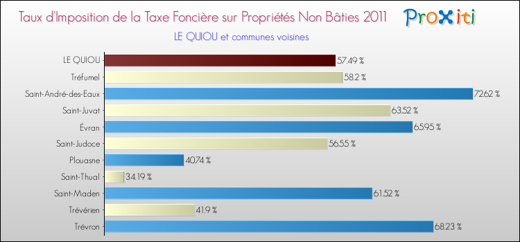 Taux d'imposition de la taxe foncière sur les immeubles et terrains non batis 2011 pour LE QUIOU et les communes proches Comparaison des taux d'imposition de la taxe foncière sur les immeubles et terrains non batis 2011 pour LE QUIOU et les communes voisines