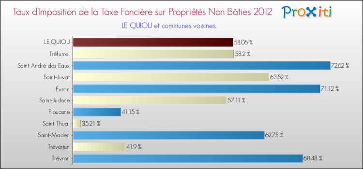 Taux d'imposition de la taxe foncière sur les immeubles et terrains non batis 2012 pour LE QUIOU et les communes proches Comparaison des taux d'imposition de la taxe foncière sur les immeubles et terrains non batis 2012 pour LE QUIOU et les communes voisines