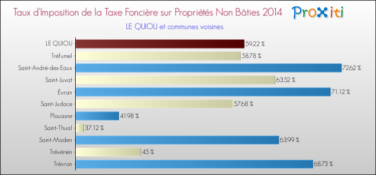 Taux d'imposition de la taxe foncière sur les immeubles et terrains non batis 2014 pour LE QUIOU et les communes proches Comparaison des taux d'imposition de la taxe foncière sur les immeubles et terrains non batis 2014 pour LE QUIOU et les communes voisines