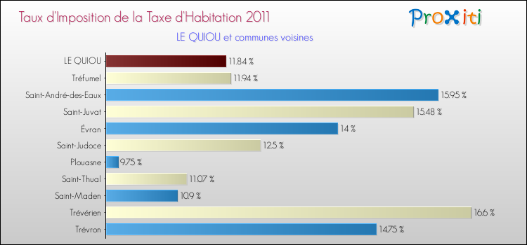 Taux d'imposition de la taxe d'habitation 2011 pour LE QUIOU et les communes proches Comparaison des taux d'imposition de la taxe d'habitation 2011 pour LE QUIOU et les communes voisines