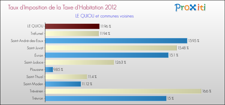 Taux d'imposition de la taxe d'habitation 2012 pour LE QUIOU et les communes proches Comparaison des taux d'imposition de la taxe d'habitation 2012 pour LE QUIOU et les communes voisines