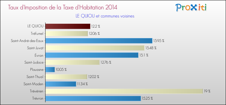 Taux d'imposition de la taxe d'habitation 2014 pour LE QUIOU et les communes proches Comparaison des taux d'imposition de la taxe d'habitation 2014 pour LE QUIOU et les communes voisines
