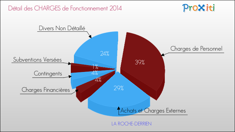 Décomposition des Charges de Fonctionnement 2014 de la commune de LA ROCHE-DERRIEN Charges de Fonctionnement 2014 pour la commune de LA ROCHE-DERRIEN