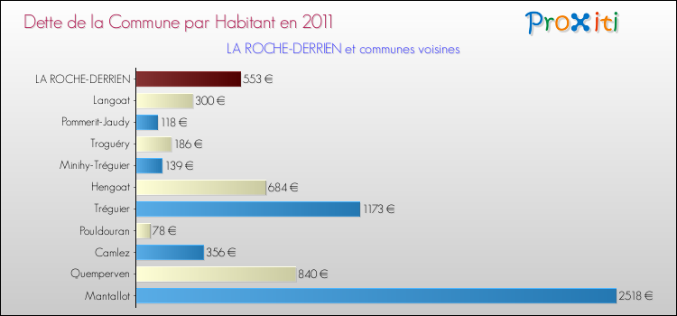 Dette par habitant de la commune en 2011 pour LA ROCHE-DERRIEN et les communes proches Comparaison de la dette par habitant de la commune en 2011 pour LA ROCHE-DERRIEN et les communes voisines