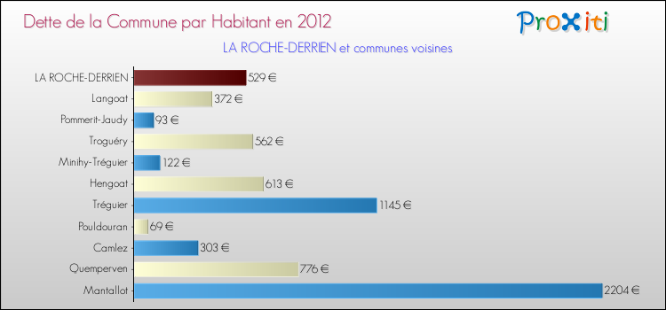 Dette par habitant de la commune en 2012 pour LA ROCHE-DERRIEN et les communes proches Comparaison de la dette par habitant de la commune en 2012 pour LA ROCHE-DERRIEN et les communes voisines