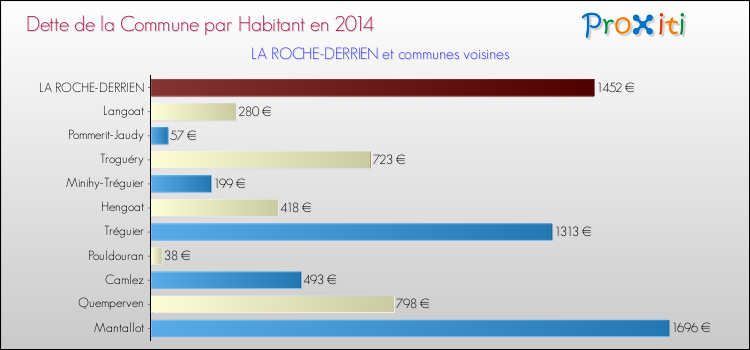 Dette par habitant de la commune en 2014 pour LA ROCHE-DERRIEN et les communes proches Comparaison de la dette par habitant de la commune en 2014 pour LA ROCHE-DERRIEN et les communes voisines