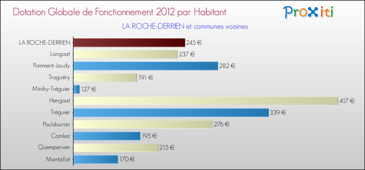 Montant des dotations globales de fonctionnement DGF par Habitant pour LA ROCHE-DERRIEN et les communes proches Comparaison des des dotations globales de fonctionnement DGF par habitant pour LA ROCHE-DERRIEN et les communes voisines