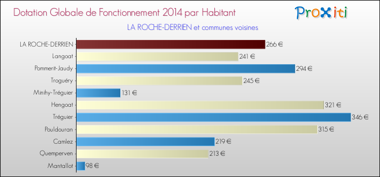 Montant des dotations globales de fonctionnement DGF par Habitant pour LA ROCHE-DERRIEN et les communes proches en 2014. Comparaison des des dotations globales de fonctionnement DGF par habitant pour LA ROCHE-DERRIEN et les communes voisines en 2014.