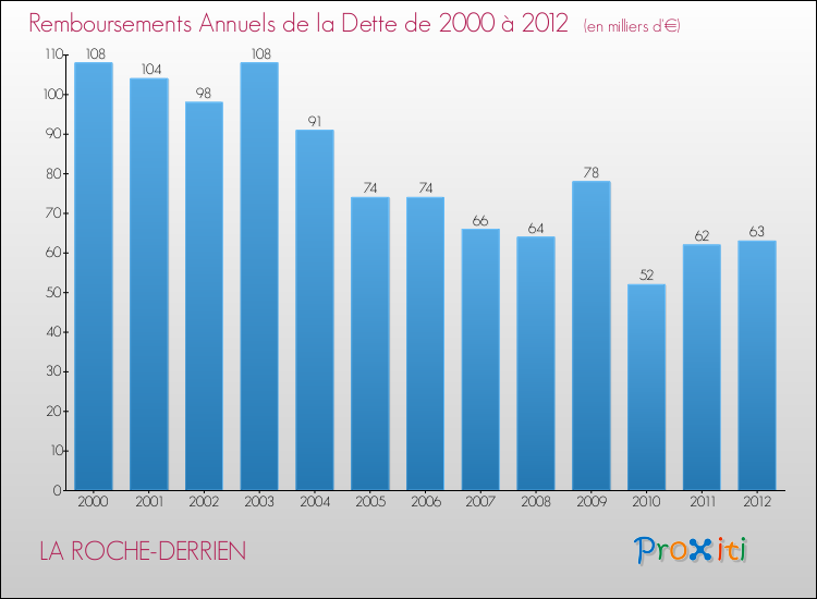 Evolution de l'annuité de la dette pour la commune de LA ROCHE-DERRIEN de 2000 à 2012 Annuités de la dette pour LA ROCHE-DERRIEN de 2000 à 2012