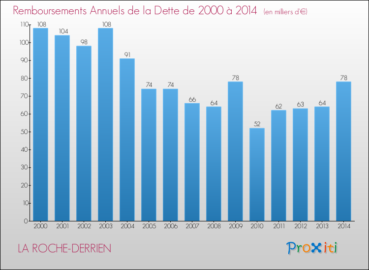Evolution de l'annuité de la dette pour la commune de LA ROCHE-DERRIEN de 2000 à 2014 Annuités de la dette pour LA ROCHE-DERRIEN de 2000 à 2014