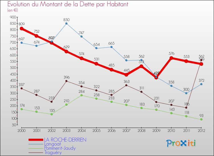Evolution de la dette par habitant pour la commune de LA ROCHE-DERRIEN et les communes proches de 2000 à 2012 Comparaison de la dette par habitant pour LA ROCHE-DERRIEN et les communes voisines de 2000 à 2012