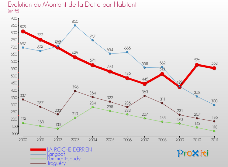 Evolution de la dette par habitant pour la commune de LA ROCHE-DERRIEN et les communes proches Comparaison de la dette par habitant pour LA ROCHE-DERRIEN et les communes voisines