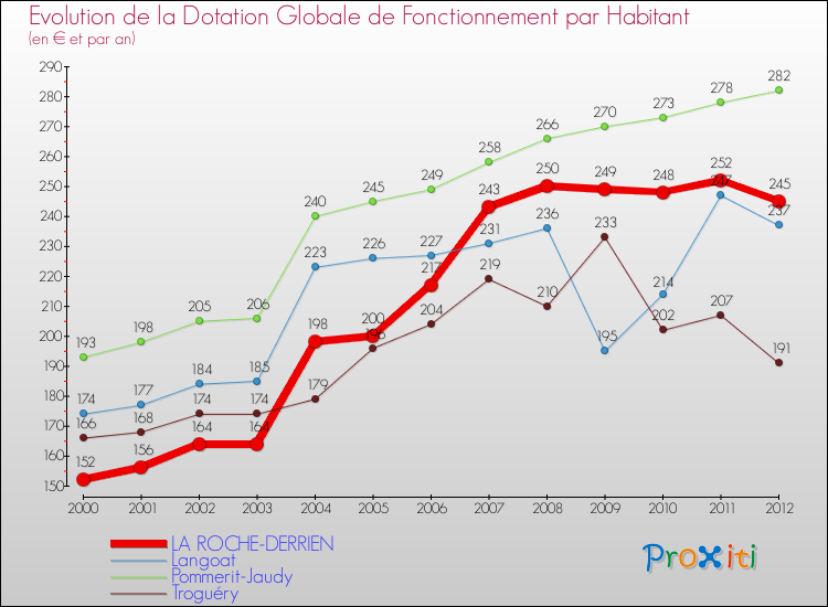 Evolution et montant de la dotation globale de fonctionnement par Habitant pour LA ROCHE-DERRIEN et les communes proches Comparaison des dotations globales de fonctionnement par habitant pour LA ROCHE-DERRIEN et les communes voisines