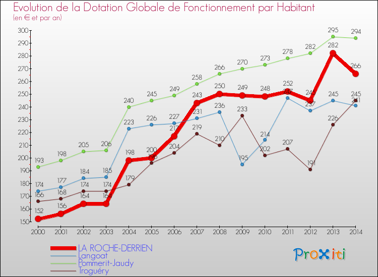 Evolution et montant de la dotation globale de fonctionnement par Habitant pour LA ROCHE-DERRIEN et les communes proches de 2000 à 2014. Comparaison des dotations globales de fonctionnement par habitant pour LA ROCHE-DERRIEN et les communes voisines de 2000 à 2014.