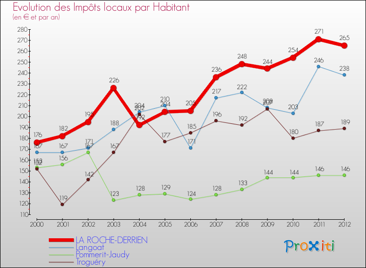Evolution et montant des impôts locaux par Habitant pour LA ROCHE-DERRIEN et les communes proches Comparaison des impôts locaux par habitant pour LA ROCHE-DERRIEN et les communes voisines