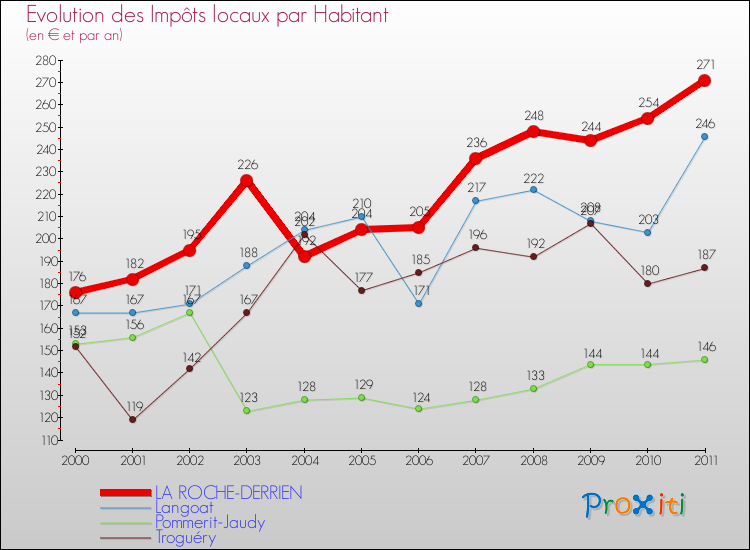 Evolution et montant des impôts locaux par Habitant pour LA ROCHE-DERRIEN et les communes proches Comparaison des impôts locaux par habitant pour LA ROCHE-DERRIEN et les communes voisines