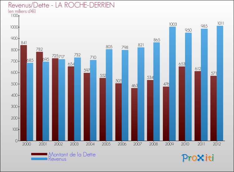 Evolution comparée de la dette et des revenus pour la commune de LA ROCHE-DERRIEN de 2000 à 2012 Comparaison de la dette et des revenus pour LA ROCHE-DERRIEN de 2000 à 2012