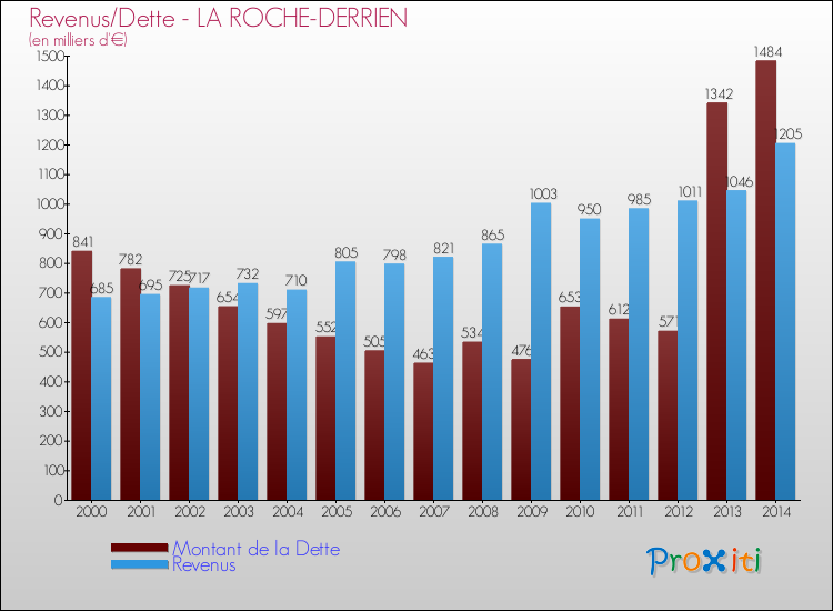 Evolution comparée de la dette et des revenus pour la commune de LA ROCHE-DERRIEN de 2000 à 2014 Comparaison de la dette et des revenus pour LA ROCHE-DERRIEN de 2000 à 2014