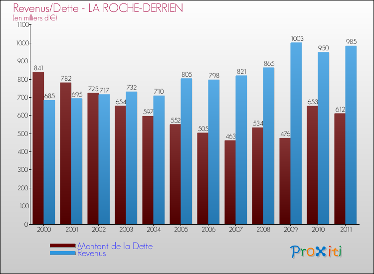 Evolution comparée de la dette et des revenus pour la commune de LA ROCHE-DERRIEN de 2000 à 2011 Comparaison de la dette et des revenus pour LA ROCHE-DERRIEN de 2000 à 2011