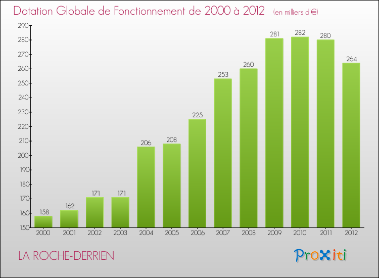 Evolution du montant de la Dotation Globale de Fonctionnement pour la commune de LA ROCHE-DERRIEN de 2000 à 2012 Evolution du montant de la Dotation Globale de Fonctionnement pour LA ROCHE-DERRIEN de 2000 à 2012