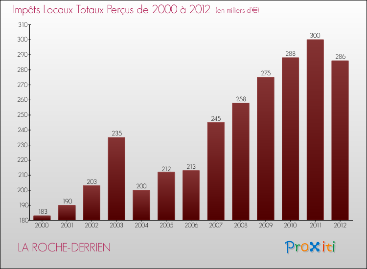 Evolution des Impôts Locaux pour la commune de LA ROCHE-DERRIEN de 2000 à 2012 Evolution des Impôts Locaux pour LA ROCHE-DERRIEN de 2000 à 2012