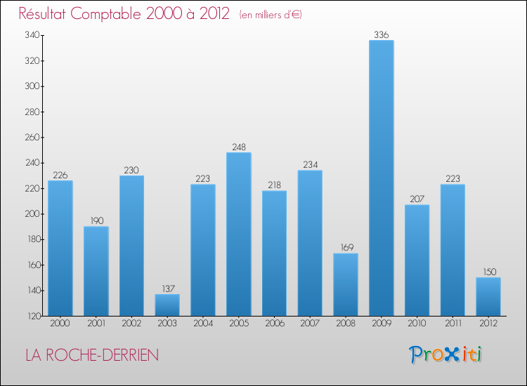Evolution du résultat comptable pour la commune de LA ROCHE-DERRIEN de 2000 à 2012 Evolution du résultat comptable pour LA ROCHE-DERRIEN de 2000 à 2012