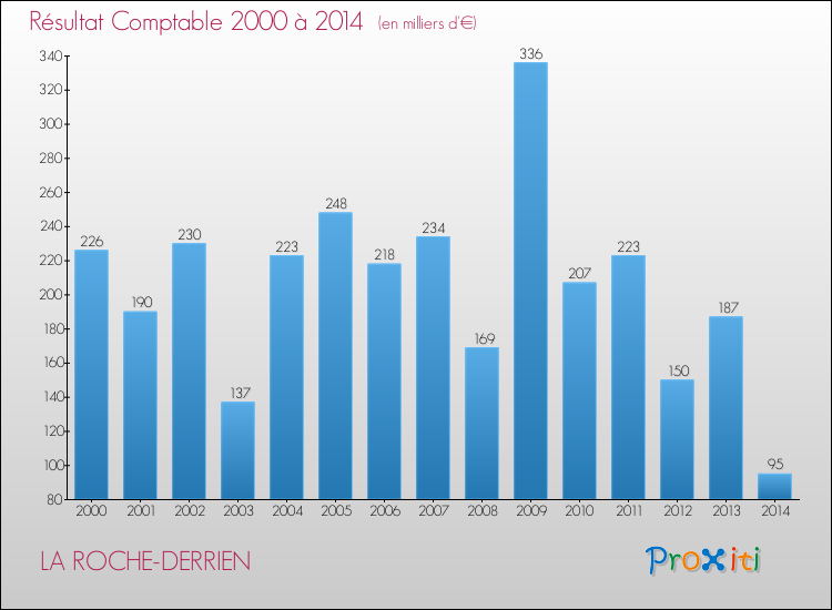 Evolution du résultat comptable pour la commune de LA ROCHE-DERRIEN de 2000 à 2014 Evolution du résultat comptable pour LA ROCHE-DERRIEN de 2000 à 2014