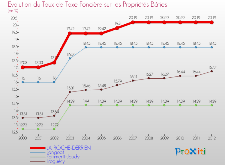 Evolution du taux de la taxe foncière sur le bati pour LA ROCHE-DERRIEN et les communes proches de 2000 à 2012 Comparaison des taux de taxe foncière sur le bati pour LA ROCHE-DERRIEN et les communes voisines de 2000 à 2012