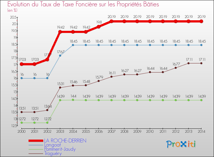 Evolution du taux de la taxe foncière sur le bati pour LA ROCHE-DERRIEN et les communes proches de 2000 à 2014 Comparaison des taux de taxe foncière sur le bati pour LA ROCHE-DERRIEN et les communes voisines de 2000 à 2014