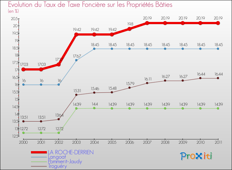 Evolution du taux de la taxe foncière sur le bati pour LA ROCHE-DERRIEN et les communes proches Comparaison des taux de taxe foncière sur le bati pour LA ROCHE-DERRIEN et les communes voisines