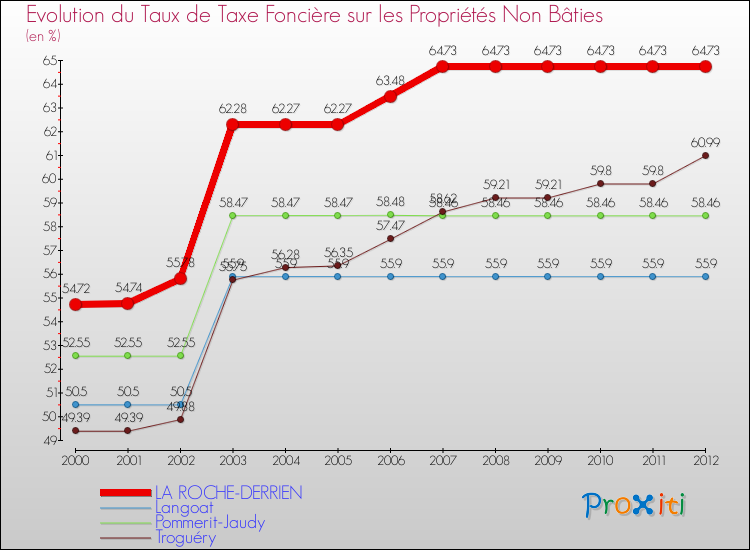 Evolution du taux de la taxe foncière sur les immeubles et terrains non batis pour LA ROCHE-DERRIEN et les communes proches de 2000 à 2012 Comparaison des taux de la taxe foncière sur les immeubles et terrains non batis pour LA ROCHE-DERRIEN et les communes voisines de 2000 à 2012