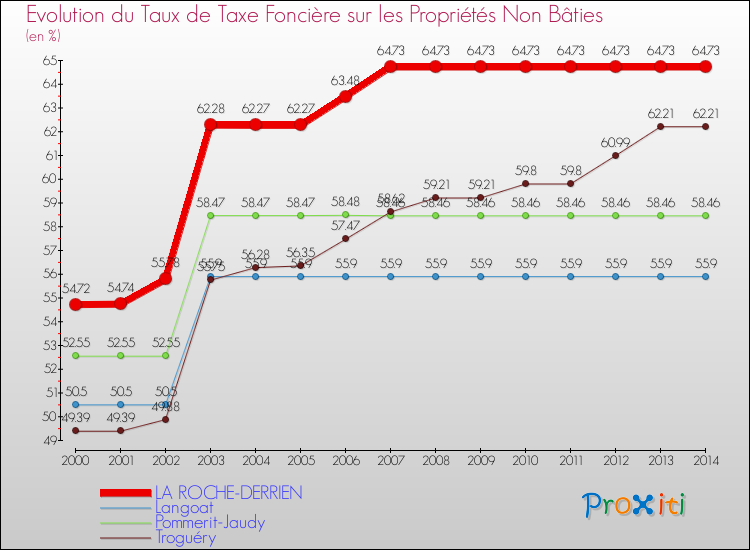 Evolution du taux de la taxe foncière sur les immeubles et terrains non batis pour LA ROCHE-DERRIEN et les communes proches de 2000 à 2014 Comparaison des taux de la taxe foncière sur les immeubles et terrains non batis pour LA ROCHE-DERRIEN et les communes voisines de 2000 à 2014