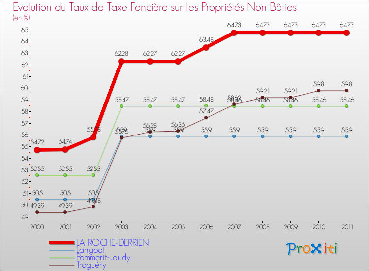 Evolution du taux de la taxe foncière sur les immeubles et terrains non batis pour LA ROCHE-DERRIEN et les communes proches Comparaison des taux de la taxe foncière sur les immeubles et terrains non batis pour LA ROCHE-DERRIEN et les communes voisines
