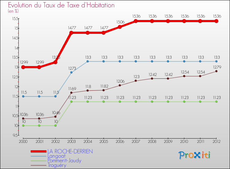 Evolution du taux de la taxe d'habitation pour LA ROCHE-DERRIEN et les communes proches Comparaison des taux de la taxe d'habitation pour LA ROCHE-DERRIEN et les communes voisines
