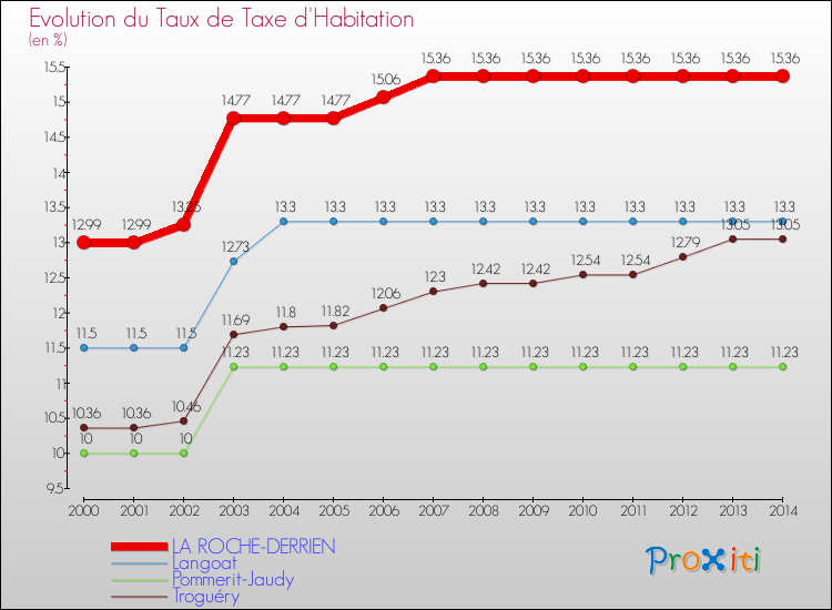 Evolution du taux de la taxe d'habitation pour LA ROCHE-DERRIEN et les communes proches de 2000 à 2014 Comparaison des taux de la taxe d'habitation pour LA ROCHE-DERRIEN et les communes voisines de 2000 à 2014